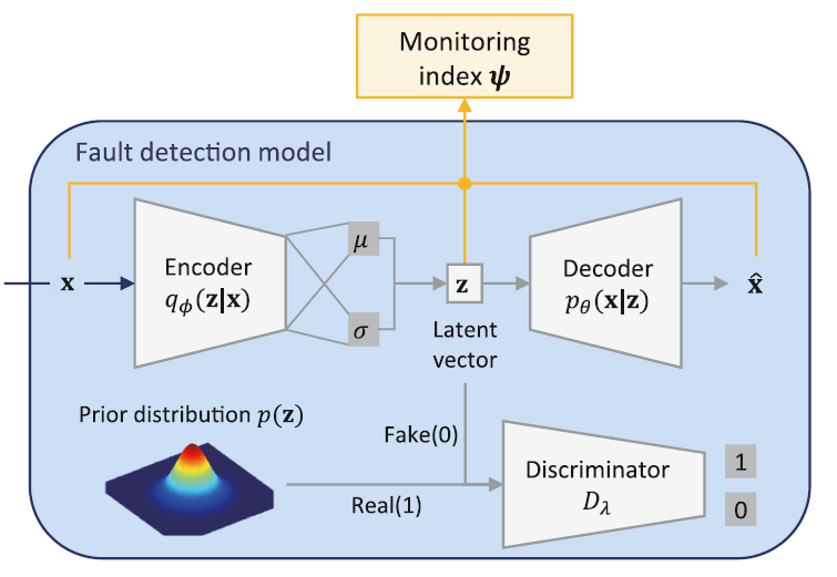 Explainable AI for Fault Detection and Diagnosis