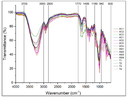 Unsupervised Learning on FTIR Spectra of Bee Honey