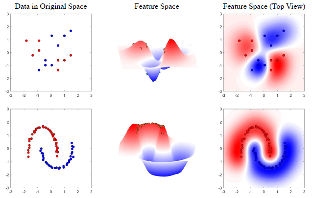 A Review of Kernel Methods in Fault Detection