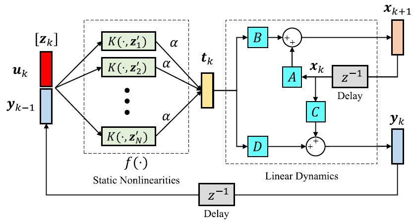 Kernel Methods vs. RNNs for Learning System Dynamics