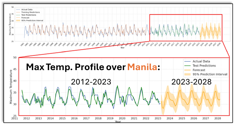 LSTMs for Urban Heating Prediction