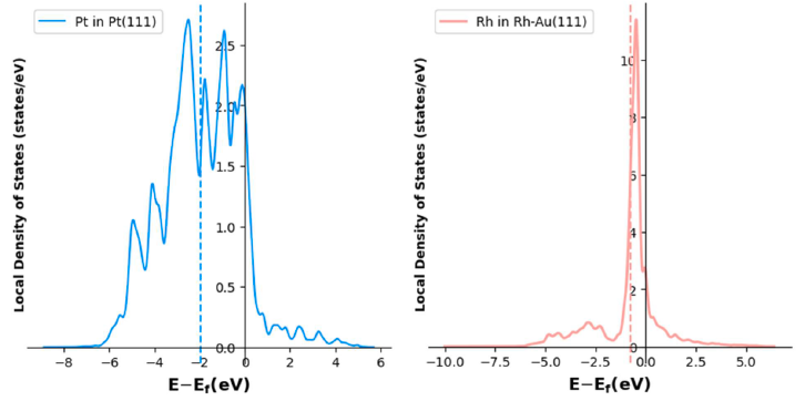 ML-DFT based Segregation Prediction in Single-Atom Alloys