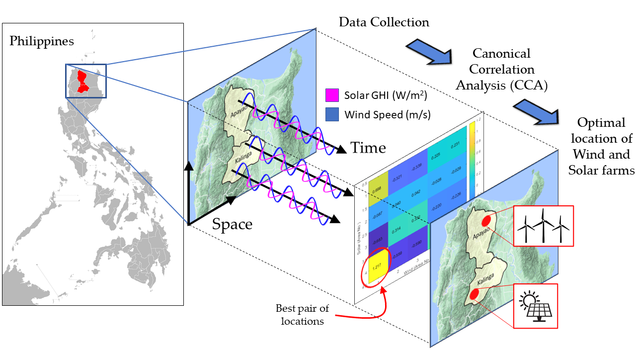 Solar-Wind Energy Balancing in a Philippine Province