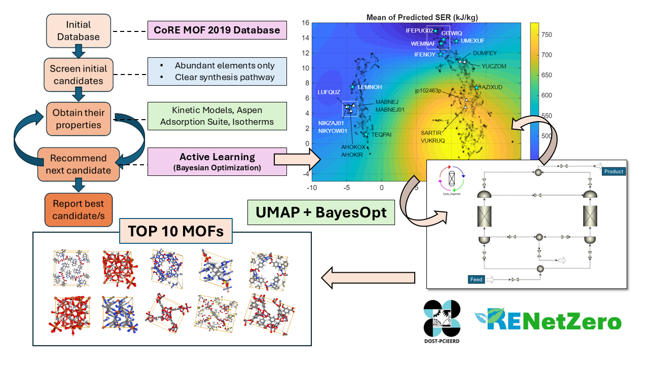 Exploring MOF Chemical Spaces for Carbon Capture
